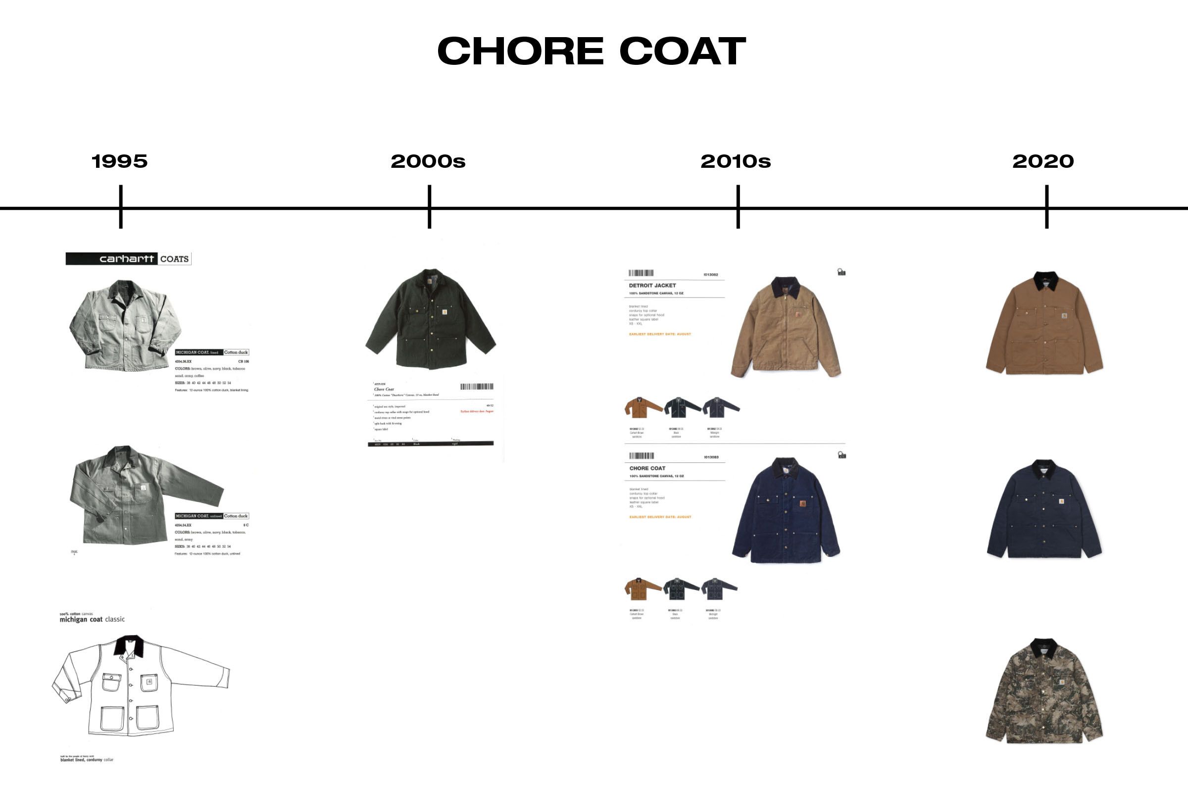 Timeline: Key Carhartt Chore Coat Releases and Collaborations