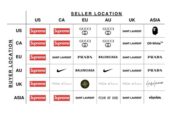 Data Dive: The Brands Users Buy and Sell Most Based on Region
