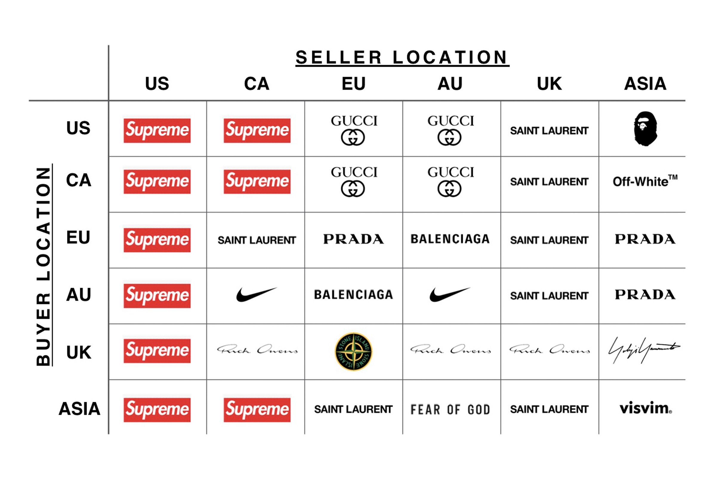 Data Dive: The Brands Users Buy and Sell Most Based on Region
